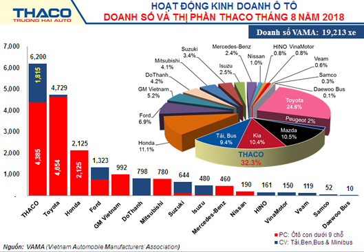 Doanh số THACO chiếm 39,5% thị phần VAMA - Hình 2
