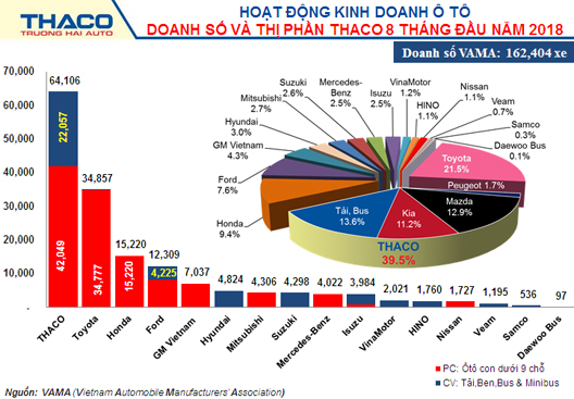 Doanh số THACO chiếm 39,5% thị phần VAMA - Hình 1