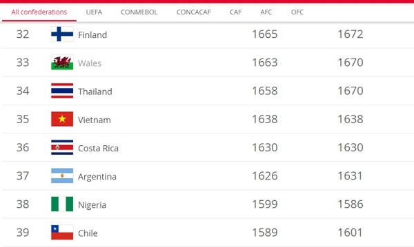 Đội tuyển nữ Việt Nam xếp hạng 35 trên bảng xếp hạng FIFA - Hình 1