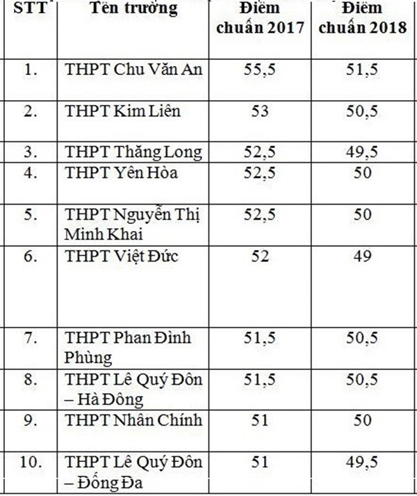 Top các trường THPT công lập tại Hà Nội có tỷ lệ ‘chọi’ cao nhất trong 2 năm qua - Hình 1