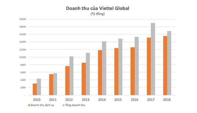 Biên lợi nhuận gộp 2018 của Viettel đã lên mức cao nhất 4 năm - Hình 1