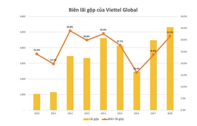 Biên lợi nhuận gộp 2018 của Viettel đã lên mức cao nhất 4 năm - Hình 2