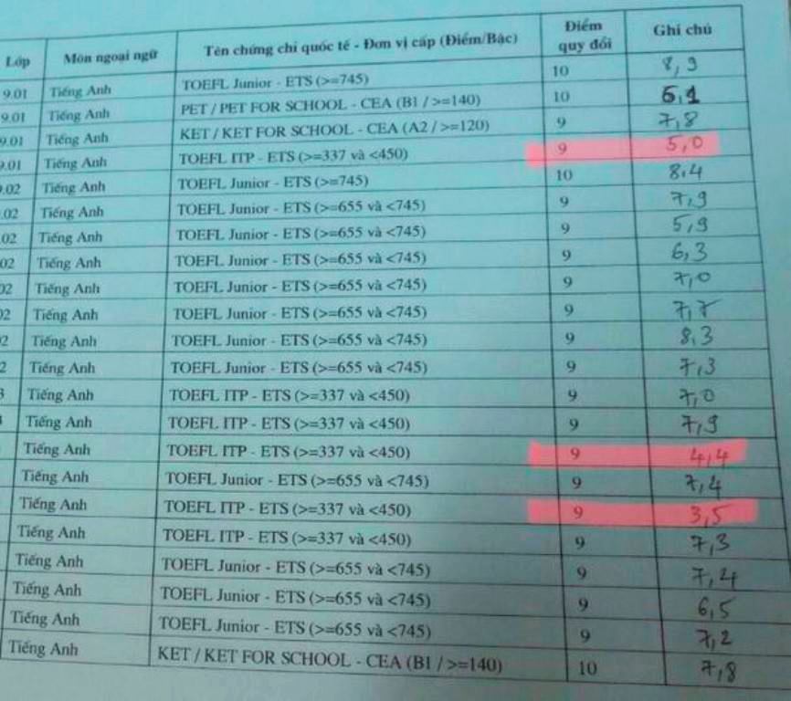 Đà Nẵng: Thanh tra toàn diện việc dạy thi chứng chỉ tiếng Anh quốc tế