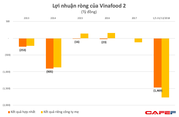Vinafood 2 lỗ gần 1.500 tỷ vì hàng tồn kho 