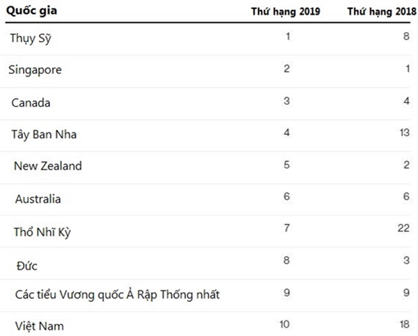 Việt Nam lọt Top 10 quốc gia đáng sống và làm việc nhất cho người nước ngoài - Hình 1