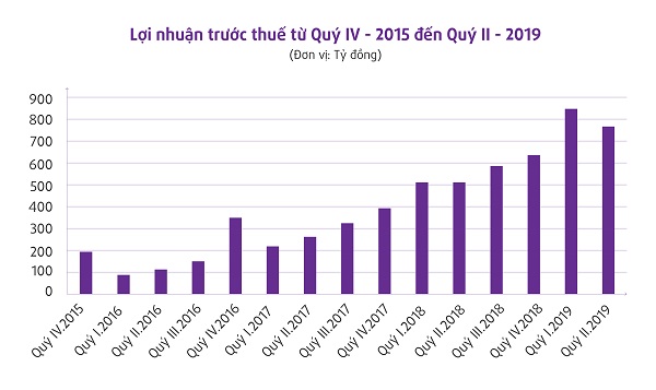 TPBank vừa tiến vừa nắm chắc lợi nhuận - Hình 2