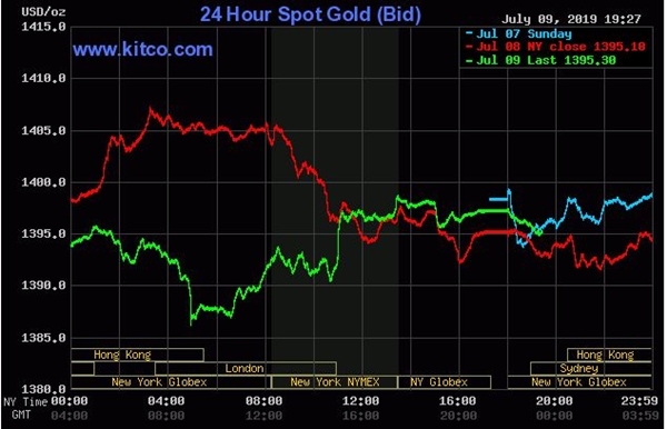 Giá vàng ngày 10/7: Vàng trong nước giảm mạnh - Hình 1