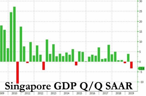 Singapore tăng trưởng âm, hồi chuông cảnh báo cho kinh tế toàn cầu - Hình 1