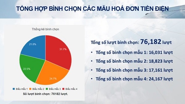 Công bố kết quả cuộc bình chọn mẫu hóa đơn tiền điện mới