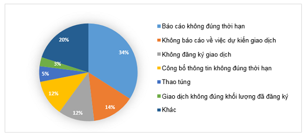 UBCKNN xử phạt 135 trường hợp với số tiền gần 17 tỷ đồng trong 6 tháng đầu năm 2019 - Hình 1