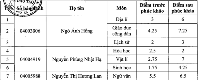 Đà Nẵng: Công bố kết quả chấm phúc khảo 595 bài thi