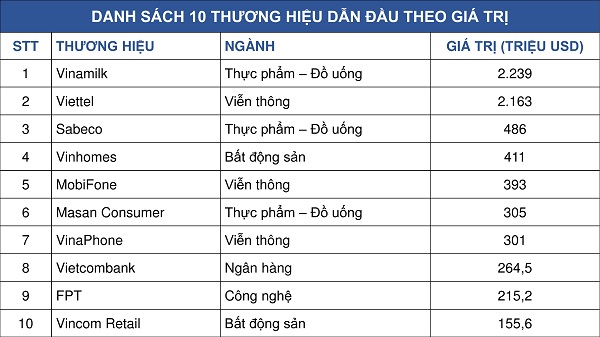 Thương hiệu nào có giá trị cao nhất Việt Nam năm 2019? - Hình 1