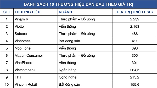 Thương hiệu nào có giá trị cao nhất Việt Nam năm 2019?