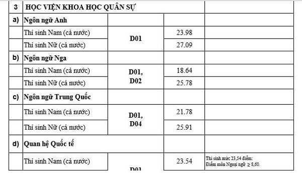 18 trường quân đội công bố điểm chuẩn 2019 - Hình 1