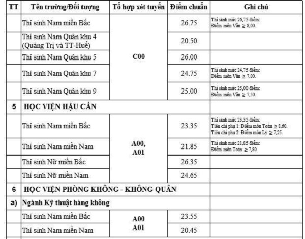 18 trường quân đội công bố điểm chuẩn 2019 - Hình 1