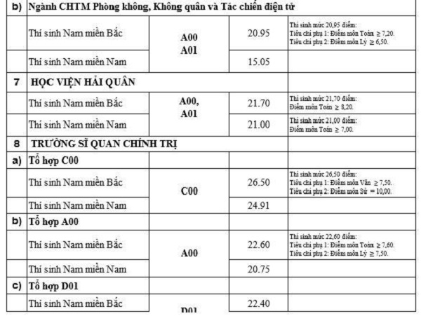 18 trường quân đội công bố điểm chuẩn 2019 - Hình 2