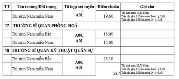 18 trường quân đội công bố điểm chuẩn 2019 - Hình 2