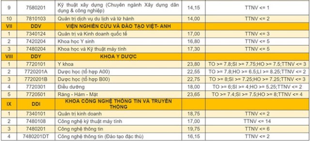 Đại học Đà Nẵng: Công bố điểm chuẩn các trường thành viên - Hình 6