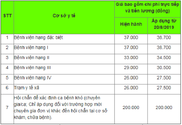 Đồng loạt tăng giá khám, chữa bệnh từ ngày 20/8