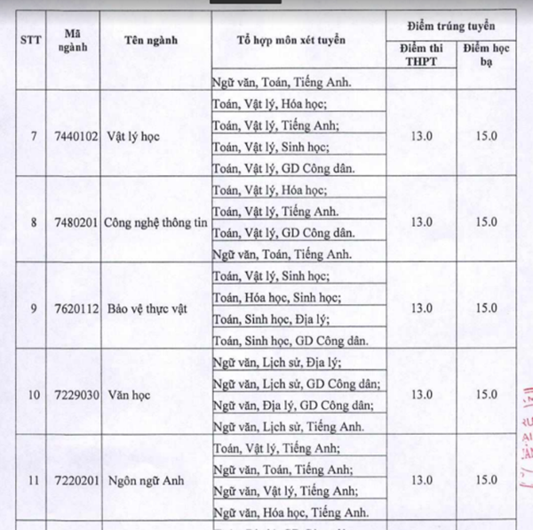 Nhiều trường đại học lấy điểm sàn ‘kịch đáy’ - Hình 1