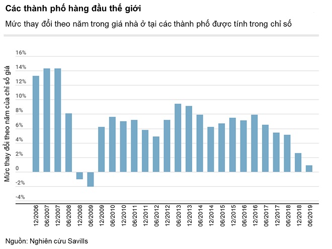 Tiếp tục dấu hiệu chững lại của thị trường nhà ở cao cấp trên thế giới