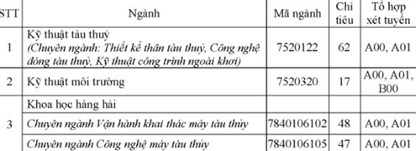 Trường Đại học Giao thông vận tải TP.HCM xét tuyển bổ sung - Hình 1