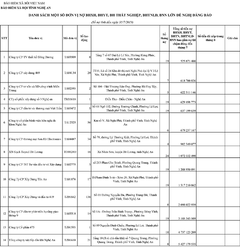 Danh sách 14 đơn vị do nợ bảo hiểm do BHXH Nghệ An công bố tính đến ngày 31/7/2019