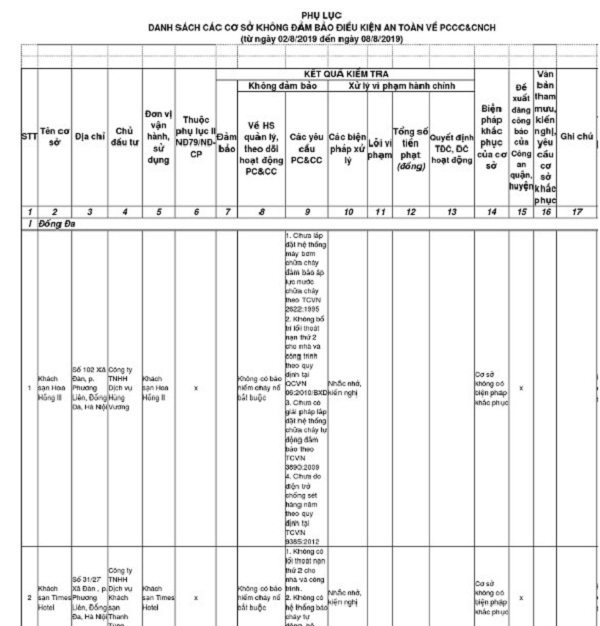 Danh sách và 59 cơ sở không đủ điều kiện an toàn về PCCC cứu nạn cứu hộ trên địa bàn thành phố