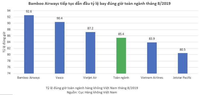 Bamboo Airways tiếp tục dẫn đầu tỷ lệ bay đúng giờ toàn ngành hàng không Việt Nam tháng 8/2019