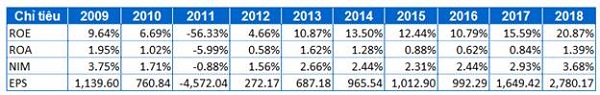 Một số chỉ tiêu tài chính của TPBank giai đoạn 2009 - 2018. Nguồn: VietstockFinance