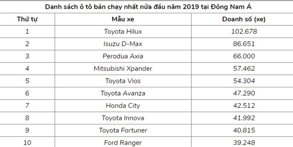 Toyota Hilux là mẫu xe bán chạy nhất nửa đầu năm 2019