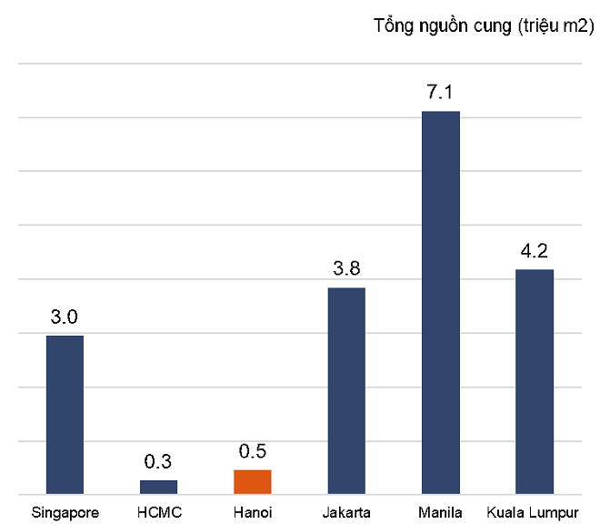 Thị trường văn phòng Hà Nội: Sẽ sớm giảm khan hiếm nguồn cung hạng A