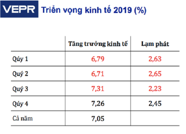 Nền kinh tế chịu nhiều ảnh hưởng nhưng dự báo vẫn đạt tăng trưởng 7,05% cả năm 2019