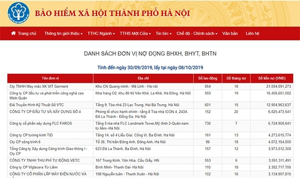 Hà Nội: Tổng nợ BHXH phải tính lãi trên địa bàn hết tháng 9 là 1.989,4 tỷ đồng