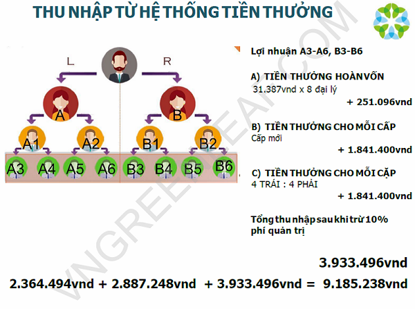 Thu nhập từ hệ thống tiền thưởng của Greenleaf