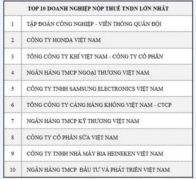 Danh sách Top10 Doanh nghiệp nộp thuế TNDN lớn nhất VN 2018