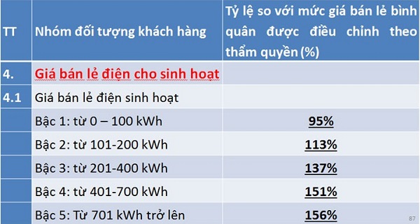 Cải tiến biểu giá bán lẻ điện giảm còn 5 bậc?