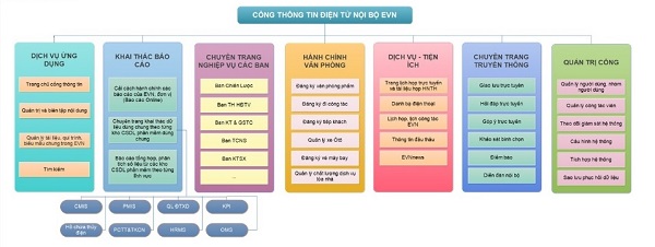Hiệu quả từ ứng dụng công nghệ thông tin trong cải cách hành chính ở EVN
