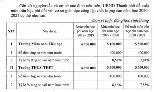 Thay đổi về học phí của trường chất lượng cao tại Hà Nội
