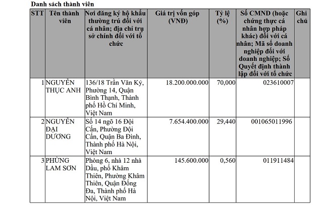 Con gái Chủ tịch TCT Bình Dương (mới từ chức) đang thâu tóm đất vàng tại Hà Nội?