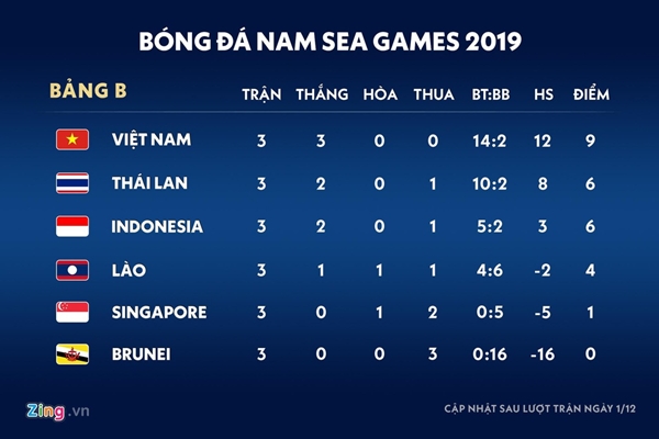 Xếp hạng bảng B SEA Games 30 trước ngày U22 Việt Nam gặp Singapore ở lượt trận 4.Việt Nam có thể loại cả Singapore và Thái Lan