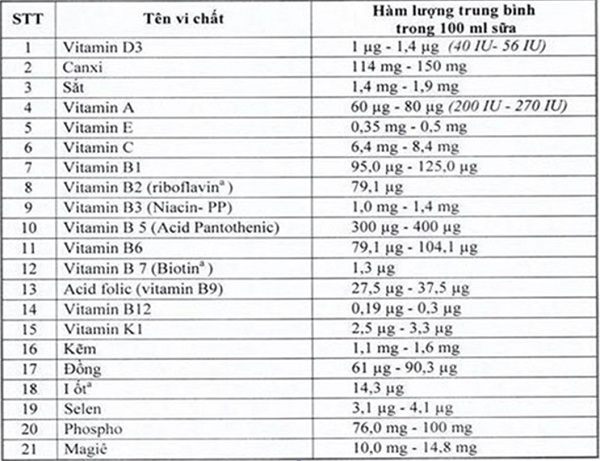 Danh sách các loại vitamin, khoáng chất do Bộ Y tế quy định với hàm lượng cụ thể
