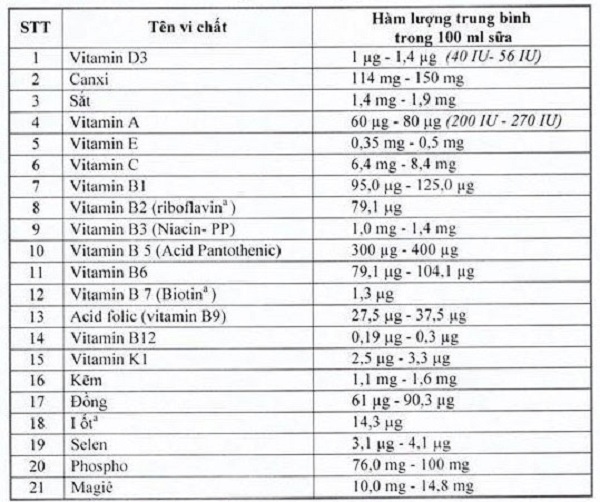 Danh sách các loại vitamin, khoáng chất cần có trong sản phẩm dùng cho chương trình Sữa học đường do Bộ Y tế quy định với hàm lượng cụ thể