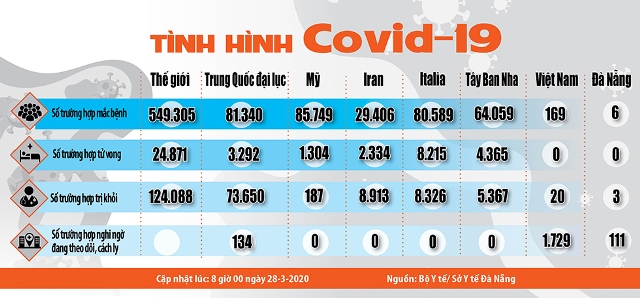 Ng&agrave;y 28/3, Bộ Y tế c&ocirc;ng bố số ca mắc Covid-19 của Việt Nam l&ecirc;n 169 ca, trong đ&oacute; 20 trường hợp đ&atilde; trị khỏi. Đ&agrave; Nẵng đến nay ghi nhận 6 ca mắc, trong đ&oacute; 3 trường hợp đ&atilde; trị khỏi.