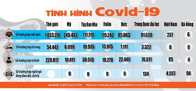 Cập nhật tình hình Covid-19 ngày 3/4 Theo thông tin từ Ban Chỉ đạo quốc gia phòng, chống Covid-19, tính đến tối nay (3/4), Việt Nam ghi nhận thêm 4 trường hợp mắc Covid-19, nâng tổng số ca mắc lên 237 trường hợp.