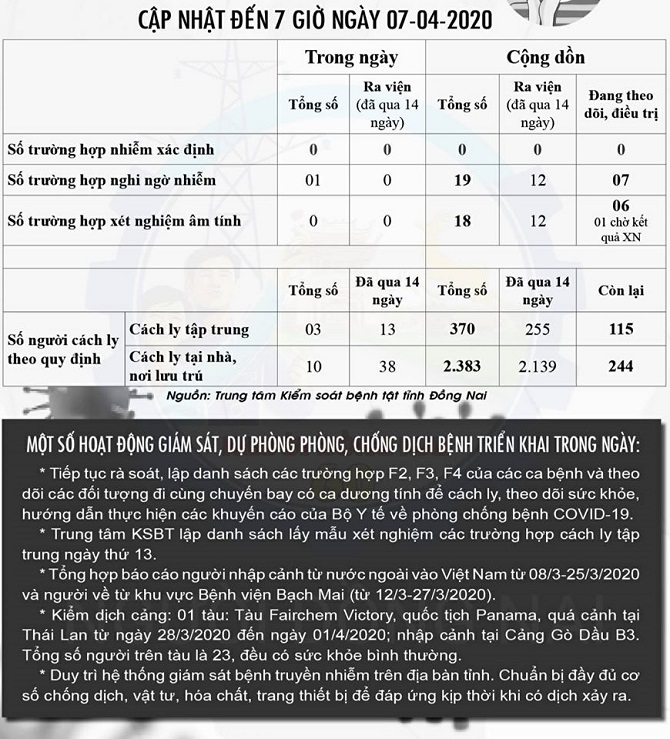 Đồng Nai: Báo cáo nhanh trường hợp nghi nhiễm Covid-19, từng tiếp xúc với bệnh nhân 124