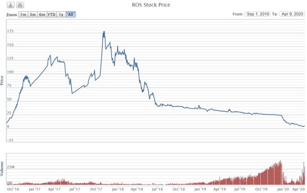 Biến động giá và khối lượng giao dịch cổ phiếu ROS từ khi niêm yết (Ảnh: VNDS)