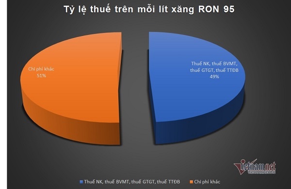 Giá xăng vẫn nặng gánh thuế phí (Ảnh Vietnamnet)