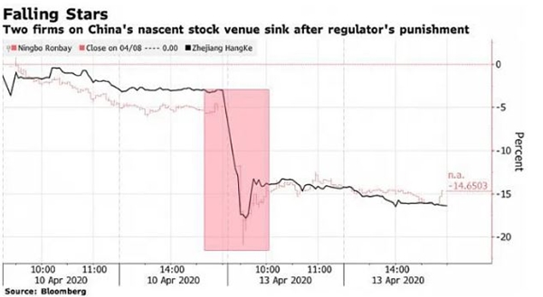 Cổ phiếu của Ninh Ba Bonray v&agrave; Chiết Giang HangKe sụt giảm mạnh sau quyết định xử phạt của Ủy ban Điều tiết Chứng kho&aacute;n Trung Quốc (Ảnh: Bloomberg)