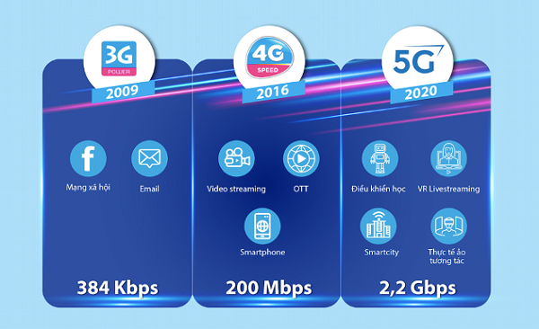 Tốc độ mạng 3G, 4G và 5G